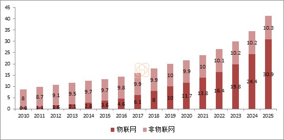 我國(guó)已率先實(shí)現(xiàn)物聯(lián)網(wǎng)鏈接超越人聯(lián)網(wǎng)(圖1) 8a3a485758b34df4a41056c2c47cc4f6.png