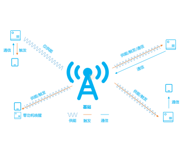 5G-A無源物聯(lián)網(wǎng)構(gòu)建萬物互聯(lián)的數(shù)字化底座